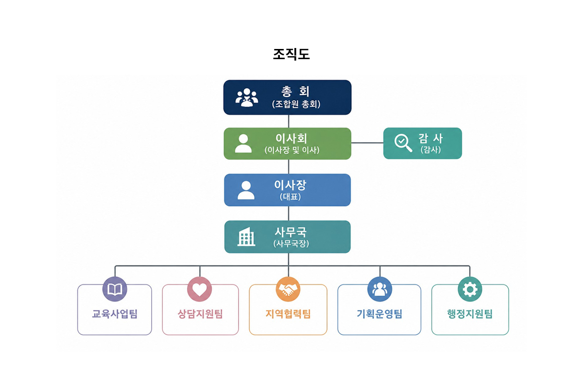 조직도